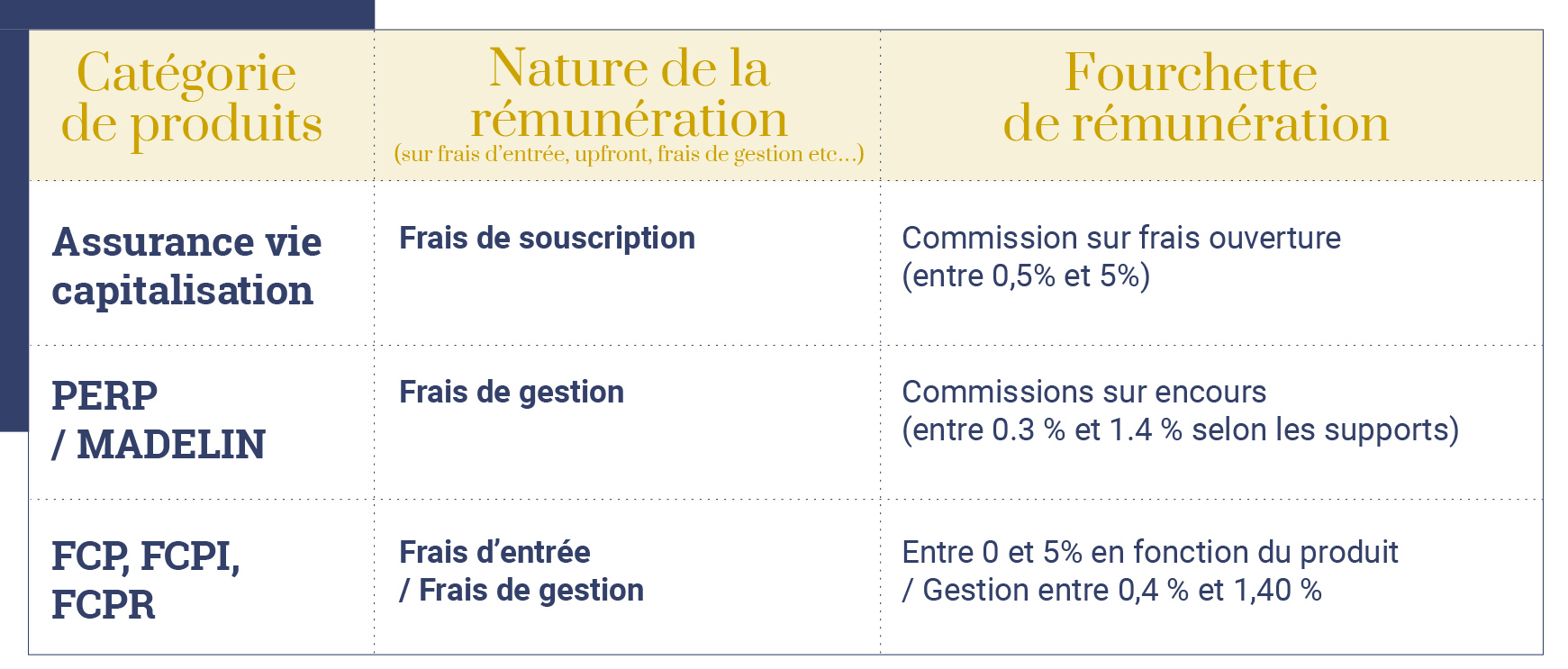 Balmat Gestion Privée Rémunération et indications